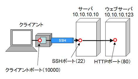 SSH図解