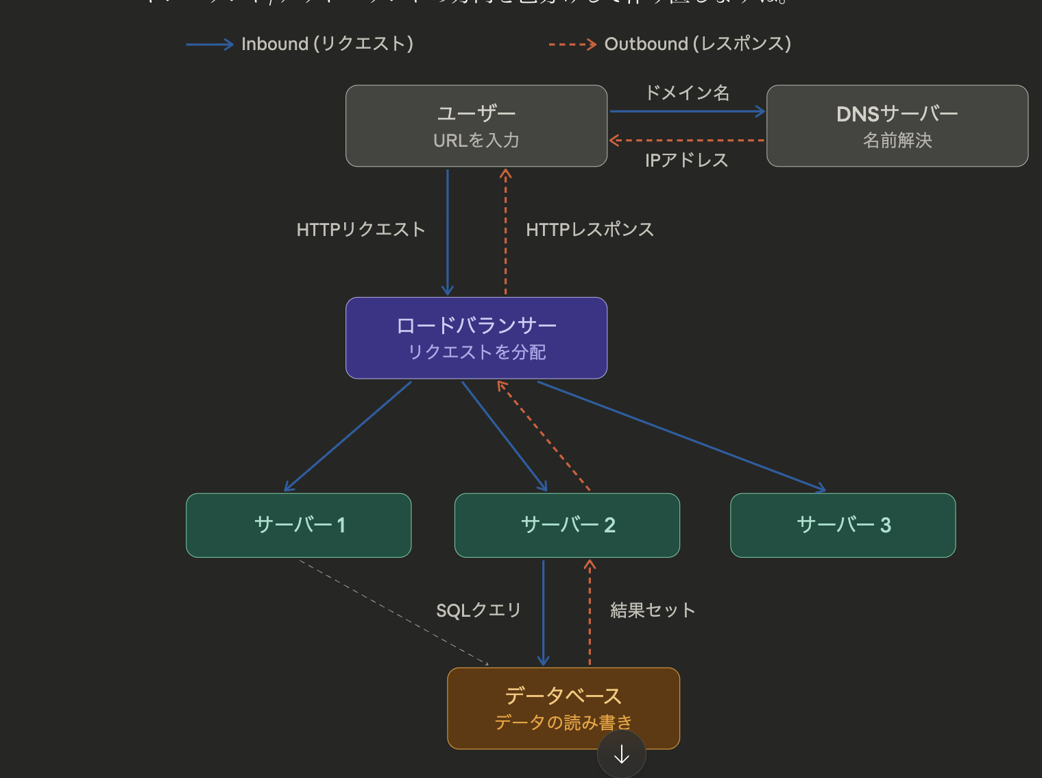 Web通信フロー図