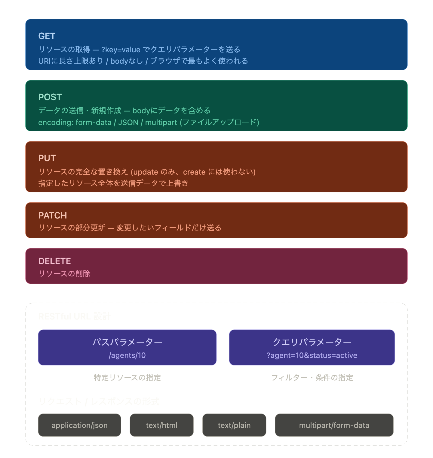 HTTPメソッドとREST設計