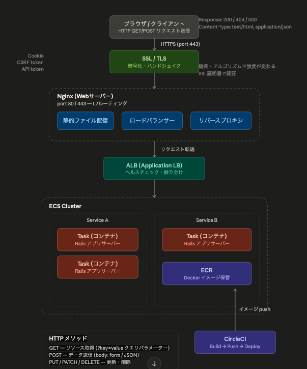 Webアプリケーション全体構成図